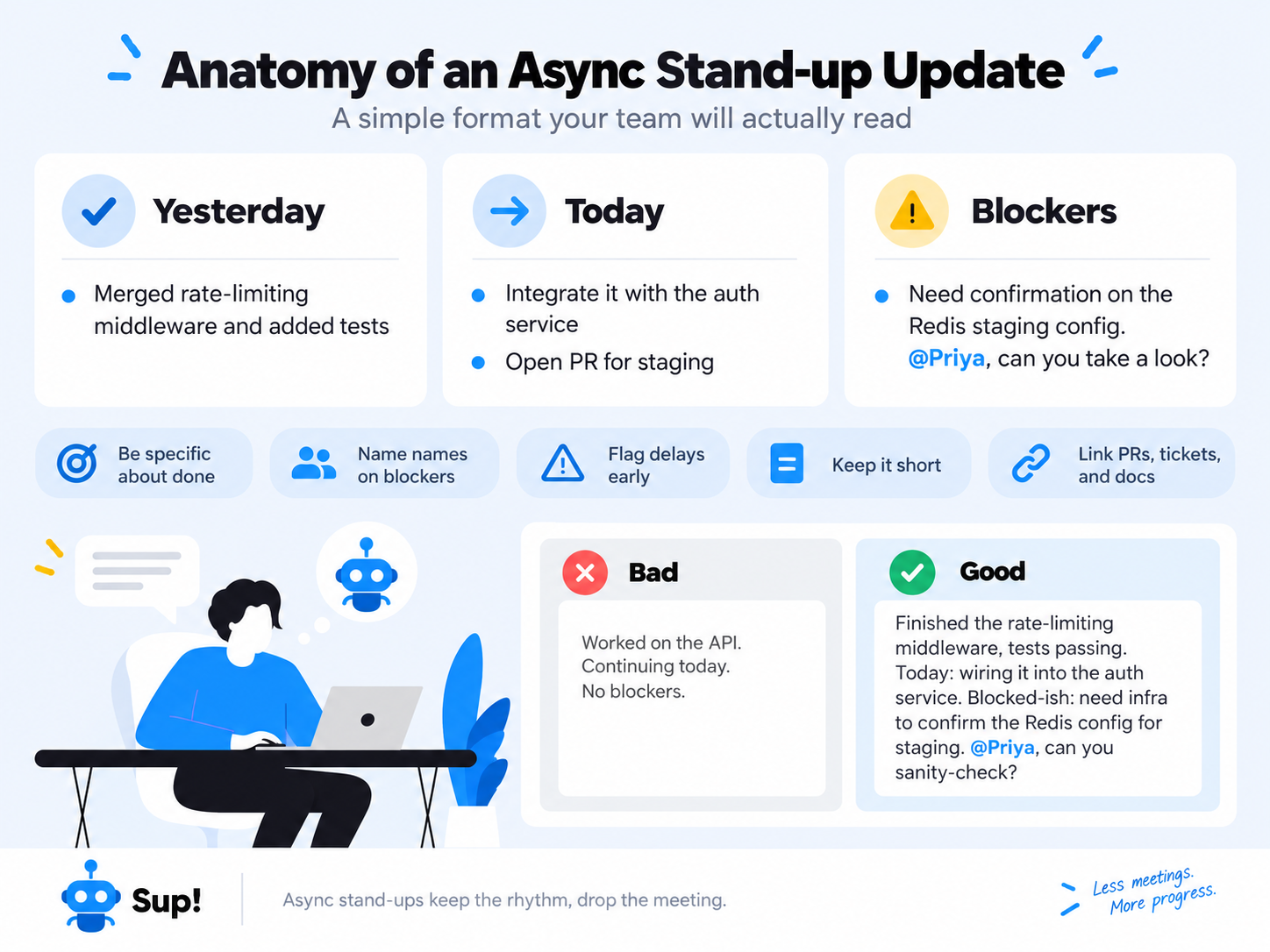 Infographic showing the anatomy of an async stand-up update: yesterday, today, and blockers, with a bad and a good example update
