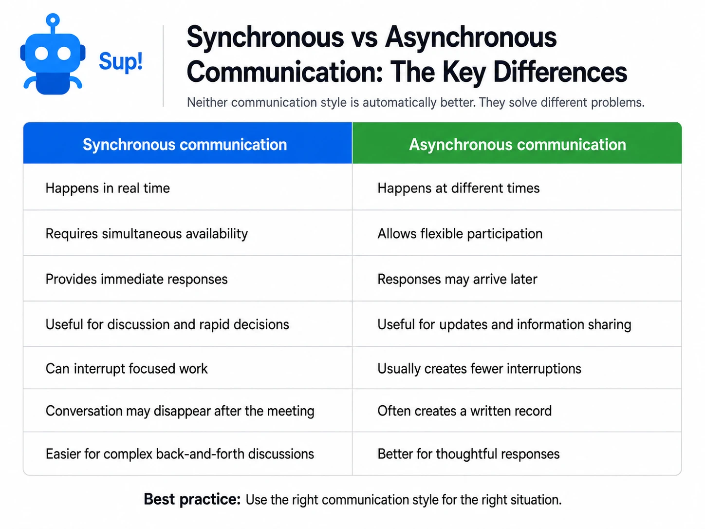Comparison table showing the key differences between synchronous and asynchronous communication