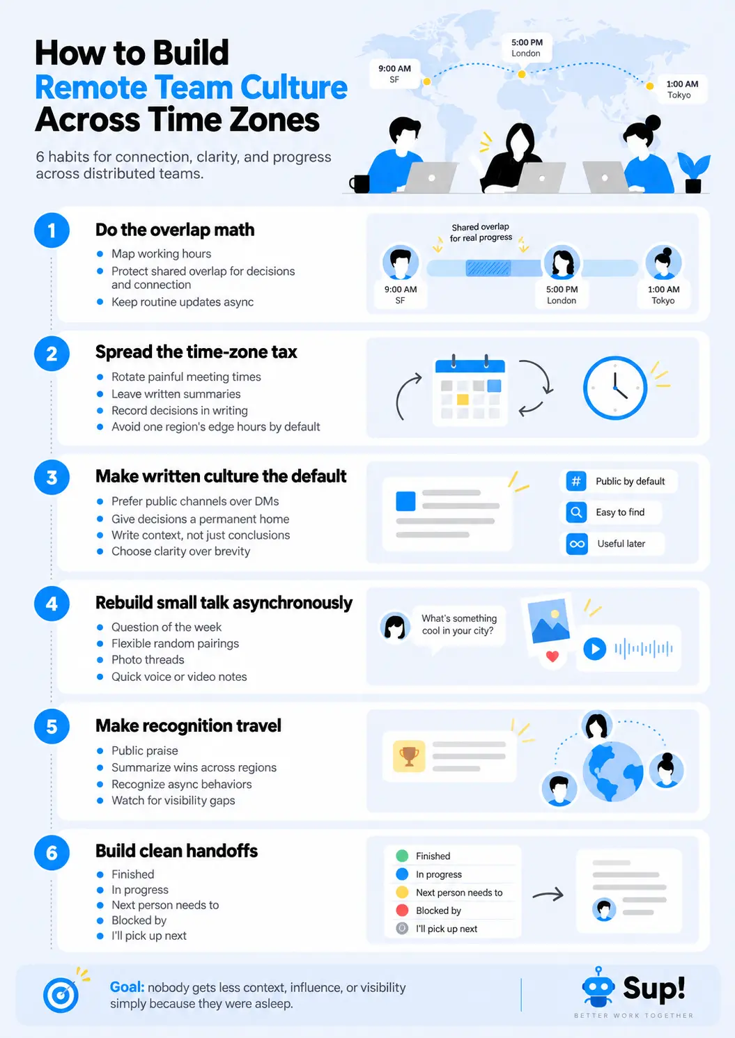 Infographic on how to build remote team culture across time zones with six habits: do the overlap math, spread the time-zone tax, make written culture the default, rebuild small talk asynchronously, make recognition travel, and build clean handoffs