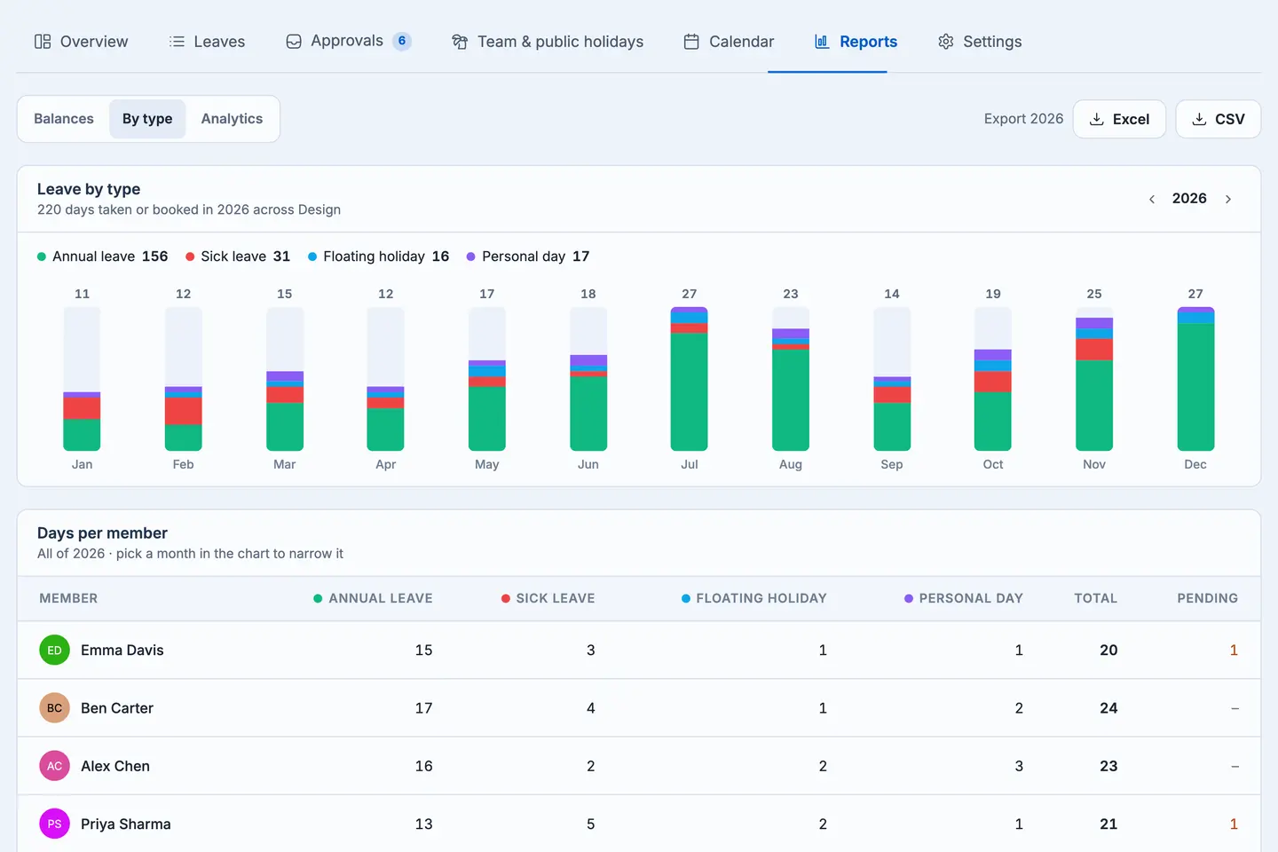 Sup! Reports tab showing leave by type for 2026 as a monthly stacked bar chart, a days-per-member table split by leave type, and Excel and CSV export buttons
