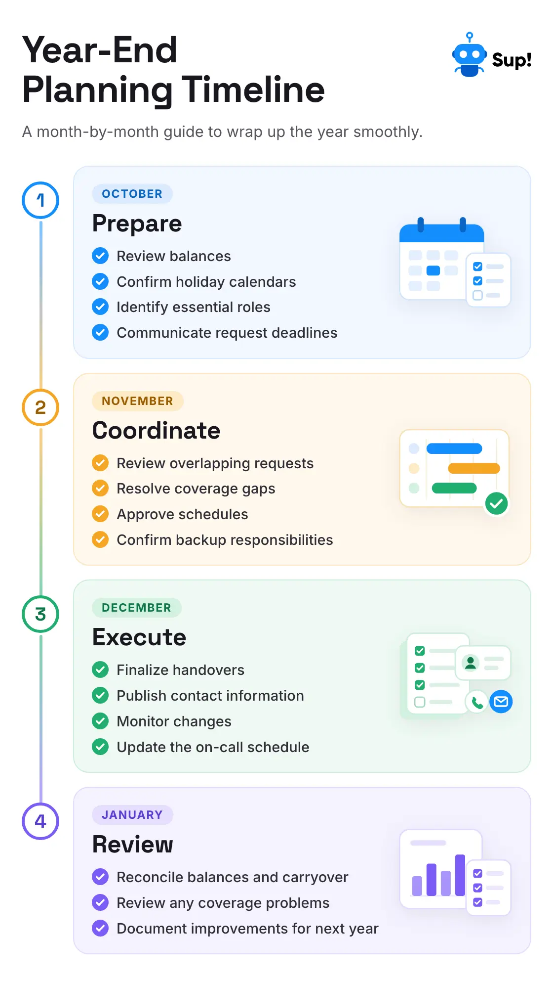 Year-end planning timeline infographic in four steps: October, prepare by reviewing balances, confirming holiday calendars, identifying essential roles, and communicating request deadlines; November, coordinate by reviewing overlapping requests, resolving coverage gaps, approving schedules, and confirming backup responsibilities; December, execute by finalizing handovers, publishing contact information, monitoring changes, and updating the on-call schedule; January, review by reconciling balances and carryover, reviewing coverage problems, and documenting improvements for next year